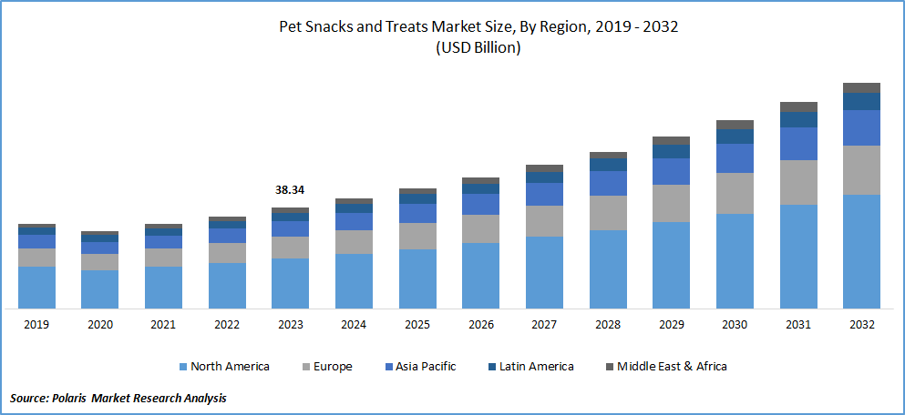 Pet Snacks and Treats Market Size